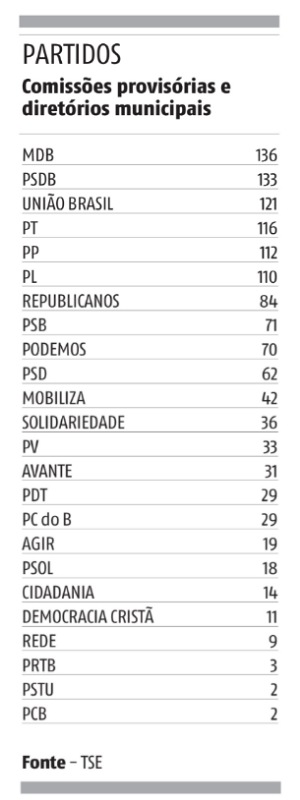 MDB e PSDB são hoje os partidos mais presentes em municípios do RN