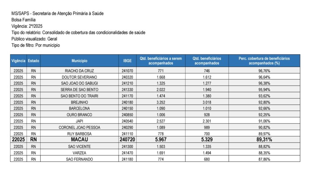 Macau conquista 1º lugar na cobertura de saúde do Bolsa Família entre municípios acima de 15 mil habitantes no RN