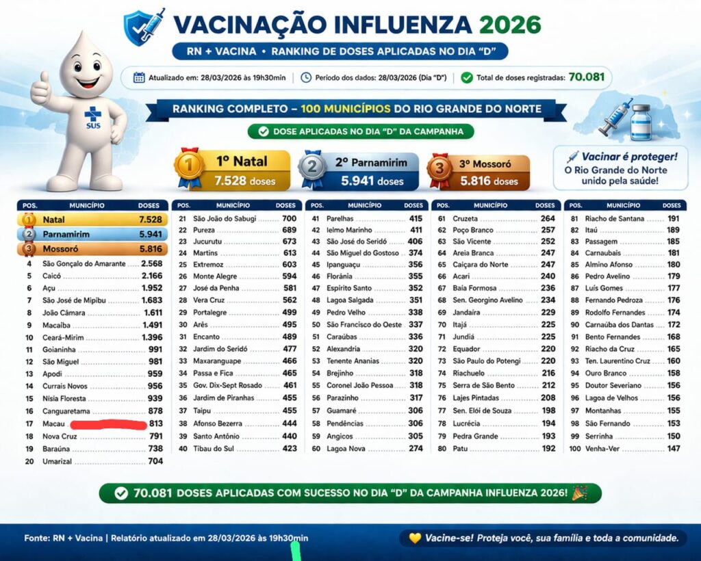 Histórico: Gestão de Pollyana Macedo na Saúde coloca Macau no Top 20 de vacinação do RN