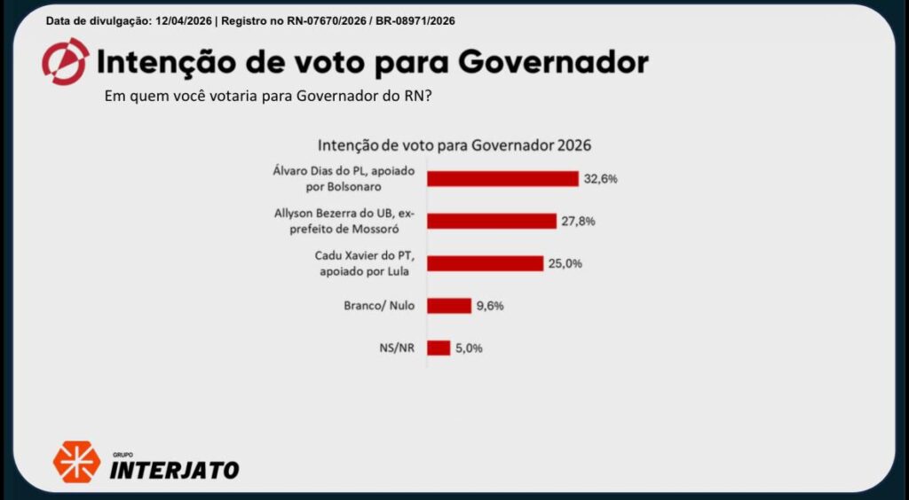 Pesquisa Affare: Com apoio de Lula, Cadu vai a 25% e cola em Allyson na disputa pelo Governo do Estado