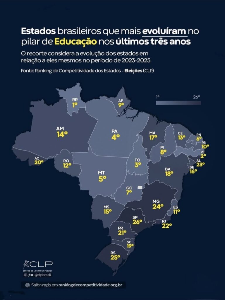 Educação do RN se destaca em ranking nacional de competitividade