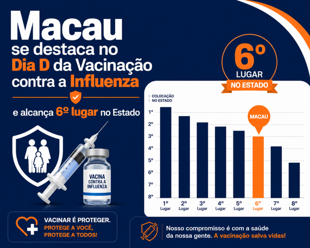 Macau se destaca no Dia D da Vacinação contra a Influenza e alcança 6º lugar no Estado