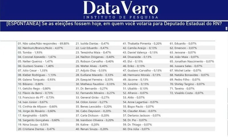 Data Vero: Bibiano aparece entre os nomes mais lembrados em nova pesquisa para deputado estadual