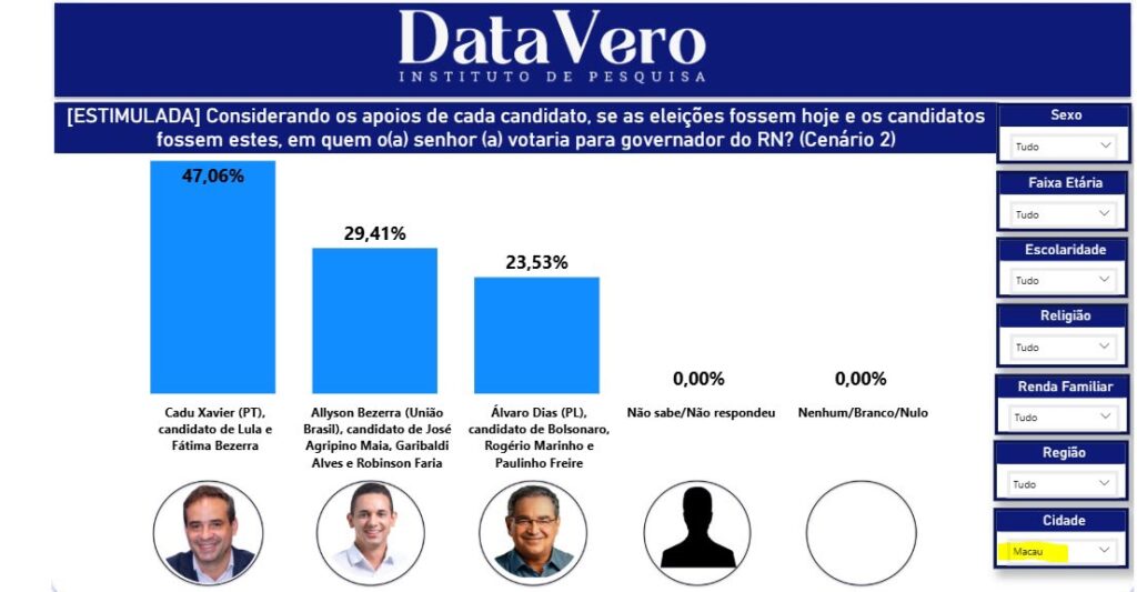 Citado como candidato de Lula, Cadu Xavier lidera intenção de voto para o Governo do RN em Macau, aponta pesquisa Data Vero
