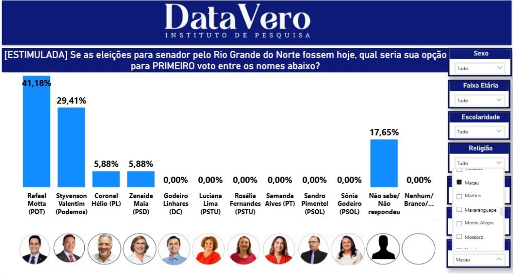 DataVero aponta Rafael Motta na liderança para o Senado em Macau