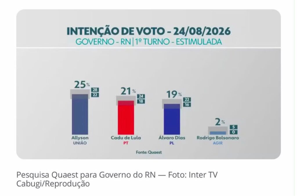 Cadu de Lula passa Álvaro e encosta em Allyson na corrida pelo Governo do RN
