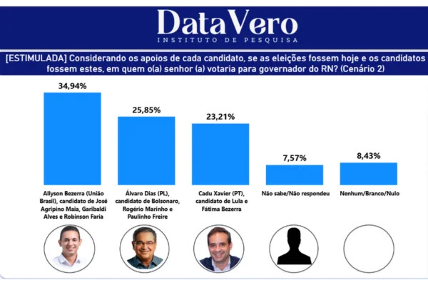 Nova pesquisa Data Vero aponta crescimento de Cadu e queda de Allyson; Álvaro fica estável