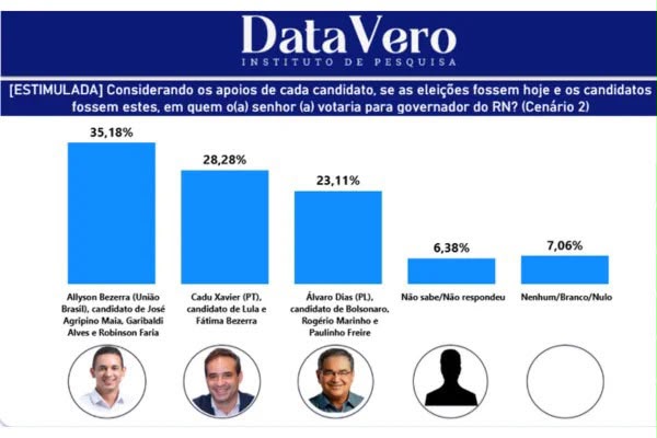 Real Time Big Data, DataVero e Quaest confirmam Cadu de Lula em segundo lugar, garantido no 2º turno e apontam crescimento no RN