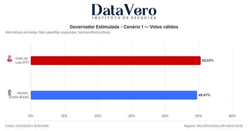 RN: Tendência se mantém, Cadu vira e segue rumo à vitória no segundo turno